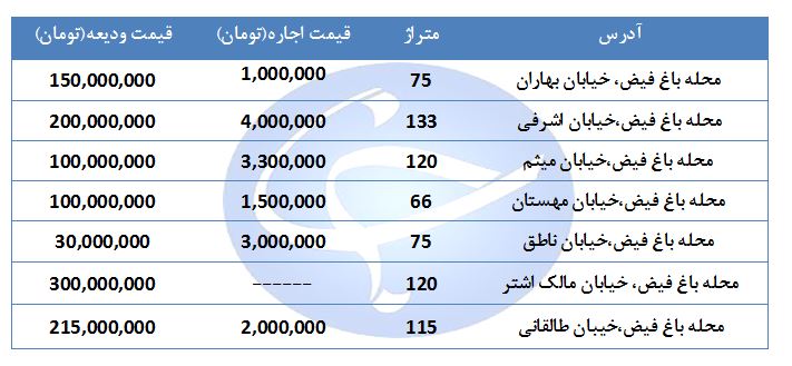 هزینه اجاره یک واحد مسکونی در منطقه باغ فیض چقدر است؟ + جدول