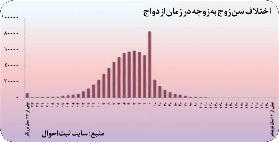 ازدواج با همسن، آری یا نه؟!/////////گلی ازدواج با همسن، آری یا نه؟!/////////گلی