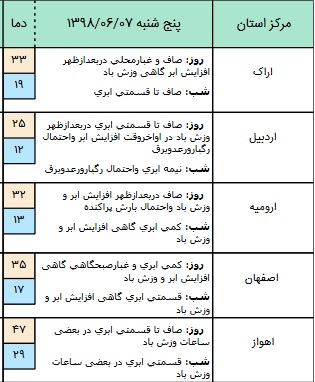 بارش باران در برخی مناطق استان های کشور/ آسمان تهران ابری است+ جدول