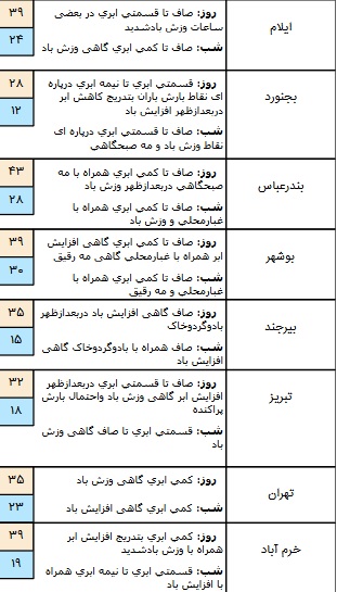 بارش باران در برخی مناطق استان های کشور/ آسمان تهران ابری است+ جدول