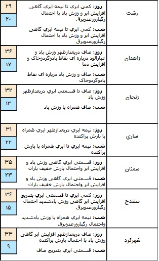 بارش باران در برخی مناطق استان های کشور/ آسمان تهران ابری است+ جدول