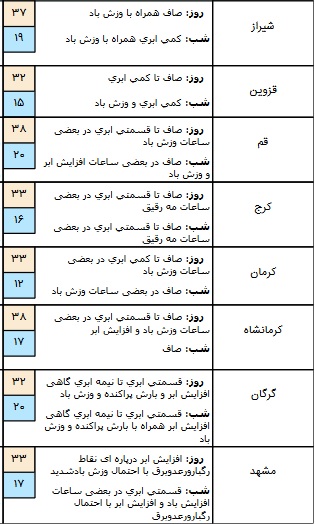 بارش باران در برخی مناطق استان های کشور/ آسمان تهران ابری است+ جدول