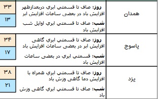 بارش باران در برخی مناطق استان های کشور/ آسمان تهران ابری است+ جدول