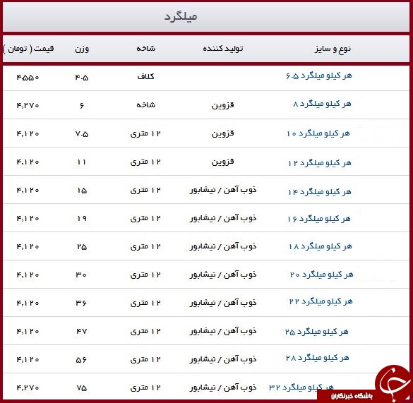 قیمت انواع میلکرد + جدول