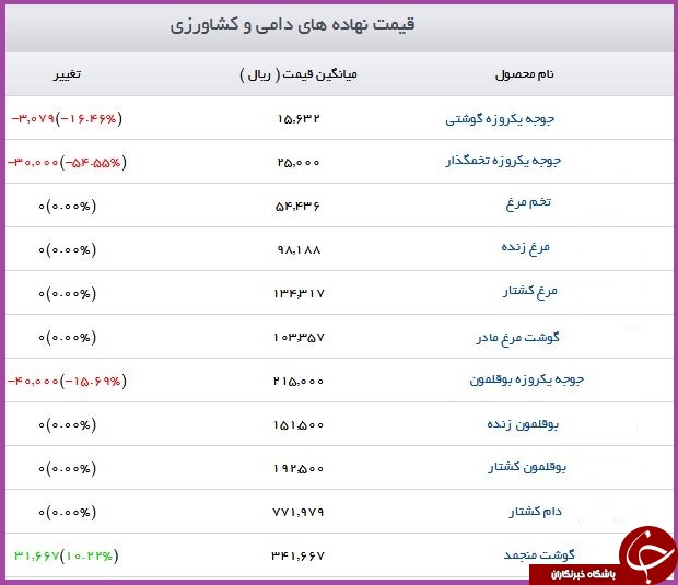 قیمت نهاده های دامی و کشاورزی + جدول