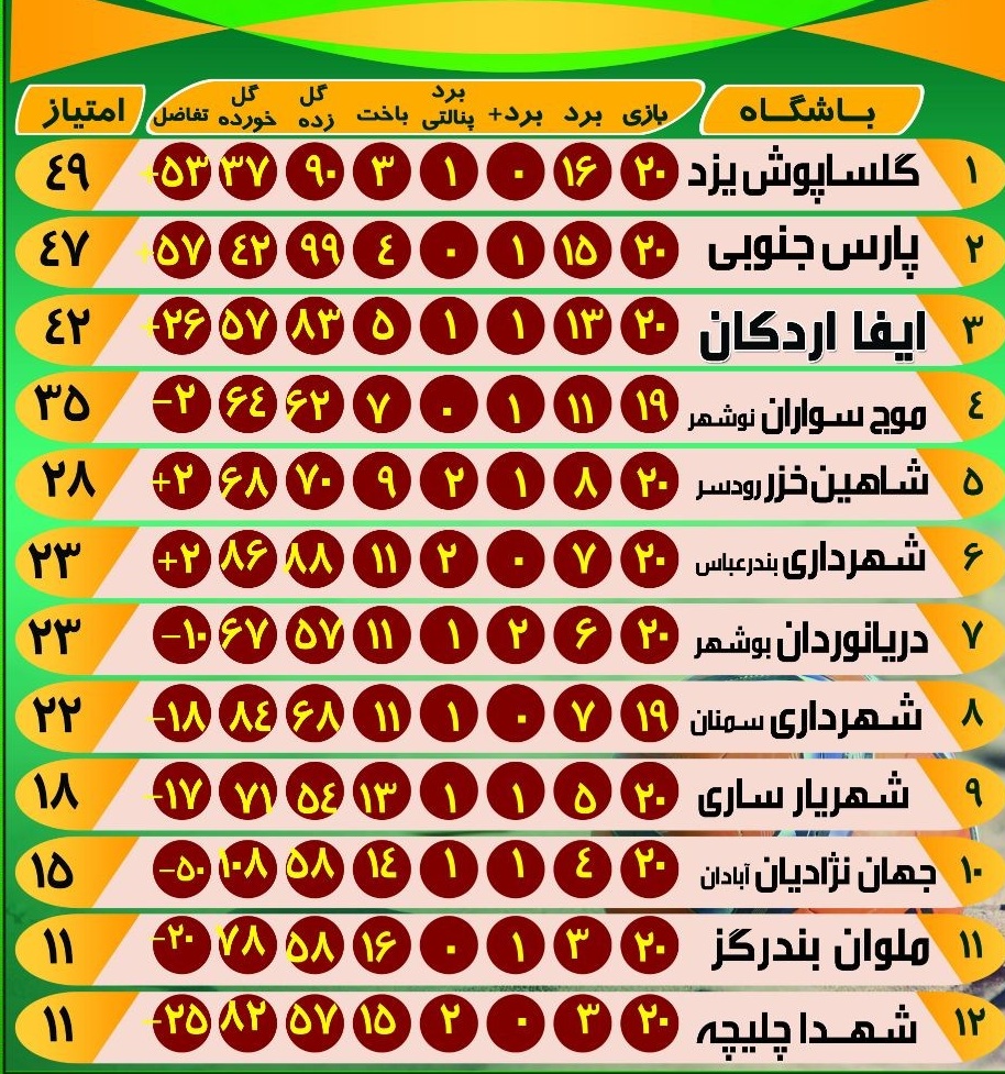 پیروزی پارس جنوبی در بوشهر و باخت دریانوردان در نوشهر