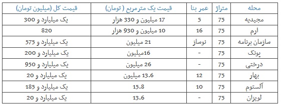 قیمت واحد&zwnj;های مسکونی ۷۵ متری در تهران