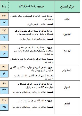 پیش بینی بارندگی در ۶ استان کشور/کاهش کیفیت هوا در زابل پیش بینی شد + جدول