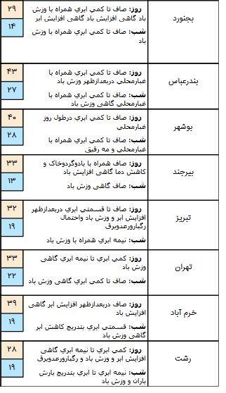 پیش بینی بارندگی در ۶ استان کشور/کاهش کیفیت هوا در زابل پیش بینی شد + جدول