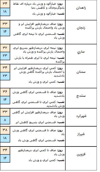 پیش بینی بارندگی در ۶ استان کشور/کاهش کیفیت هوا در زابل پیش بینی شد + جدول