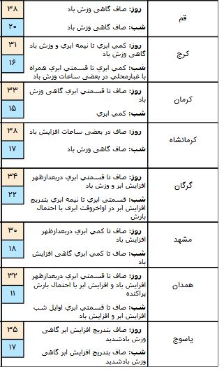پیش بینی بارندگی در ۶ استان کشور/کاهش کیفیت هوا در زابل پیش بینی شد + جدول