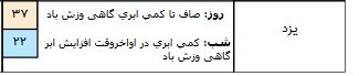 پیش بینی بارندگی در ۶ استان کشور/کاهش کیفیت هوا در زابل پیش بینی شد + جدول