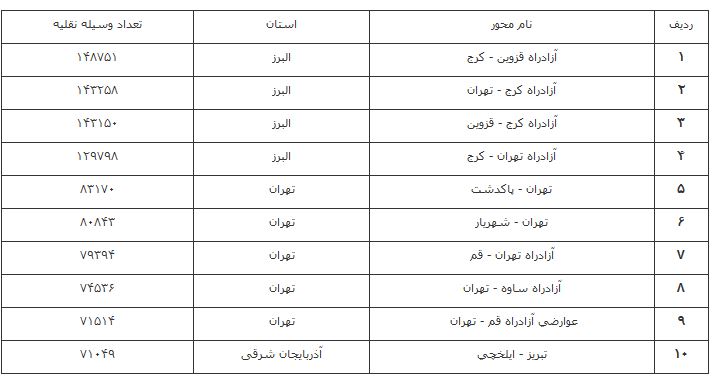 افزایش ۳.۵ درصدی تردد نسبت به روز قبل/ ممنوعیت تردد در شش محور به دلیل مداخلات جوی