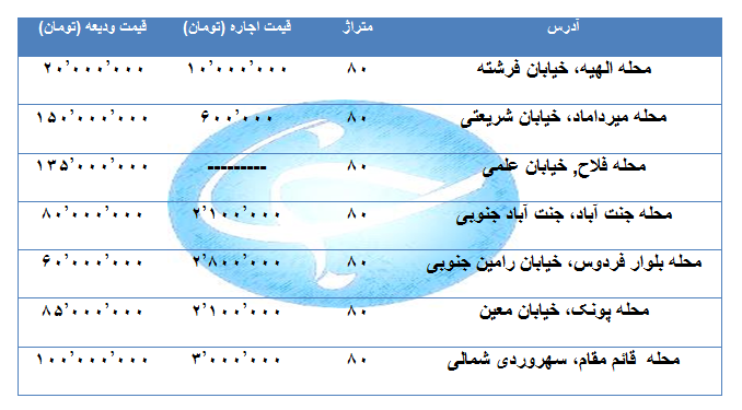 قیمت اجاره یک واحد مسکونی ۸۰ متری در مناطق مختلف تهران چقدر است؟ + جدول