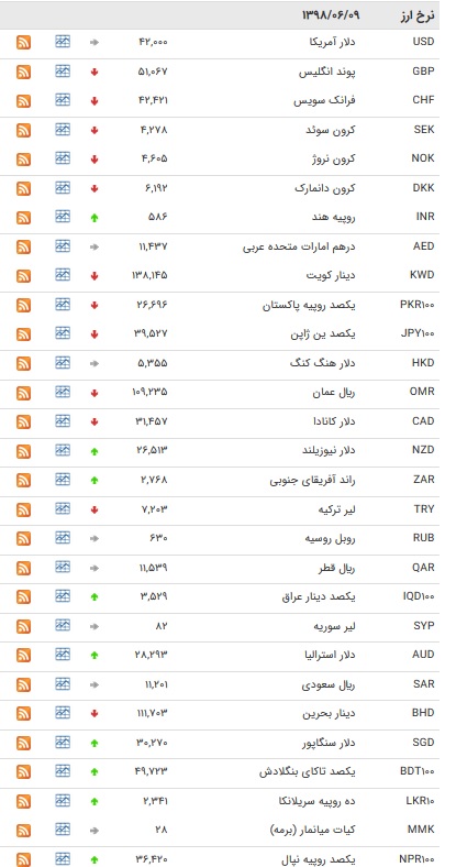 نرخ ۴۷ ارز بین بانکی در ۹ شهریور ۹۸ / قیمت ۱۸ ارز دولتی افزایش یافت + جدول