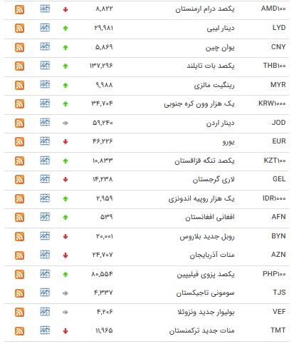 نرخ ۴۷ ارز بین بانکی در ۹ شهریور ۹۸ / قیمت ۱۸ ارز دولتی افزایش یافت + جدول