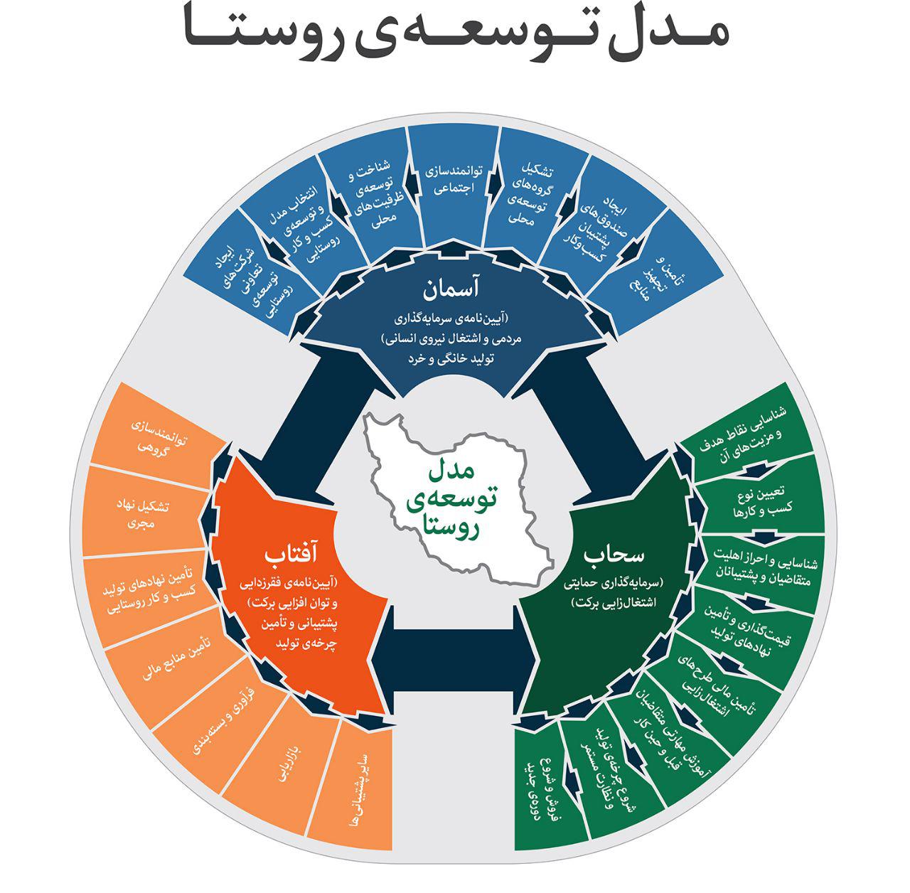اجرایی شدن ۱۱۳ طرح اشتغال‌زایی در استان سمنان