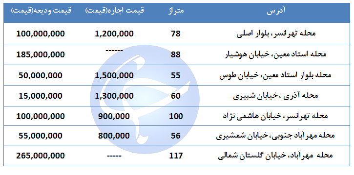 اجاره یک واحد مسکونی در منطقه ۹ تهران چقدر است؟ + جدول