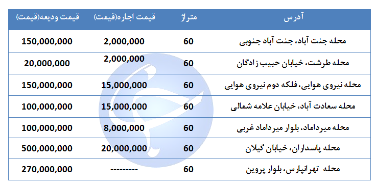 مظنه اجاره مغازه ۶۰ متری در مناطق مختلف تهران چقدر است؟ + جدول