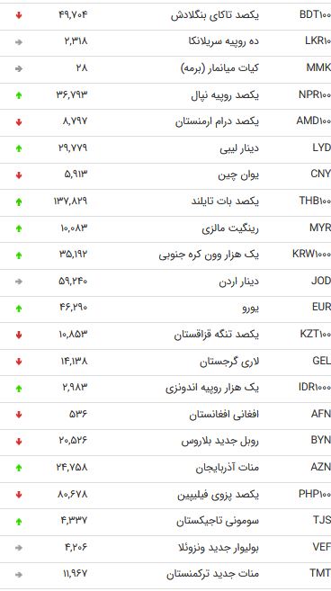 نرخ 47 ارز بین بانکی در یکم مهر 98 /