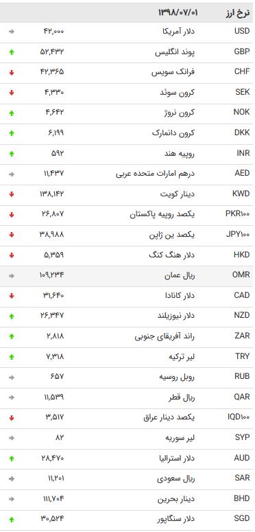 نرخ 47 ارز بین بانکی در یکم مهر 98 /