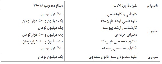 افزایش وام شهریه و ضروری برای تمام مقاطع تحصیلی+ جدول
