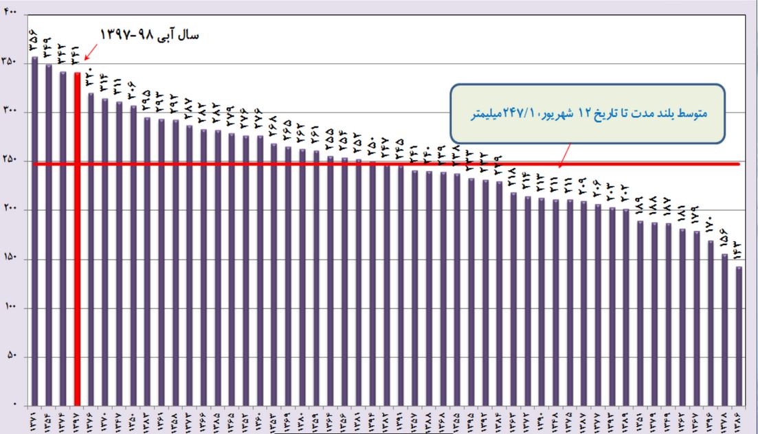 ۵۸ درصد از سد&zwnj;های موجود در کشور پر شده است