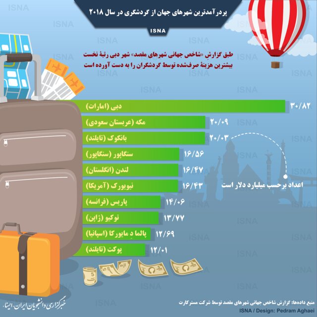پردرآمدترین شهر&zwnj;های جهان از گردشگری در سال ۲۰۱۸ + اینفوگرافی