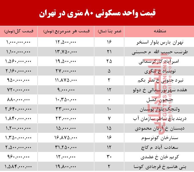 مظنه واحد&zwnj;های ۸۰ متری در تهران + جدول