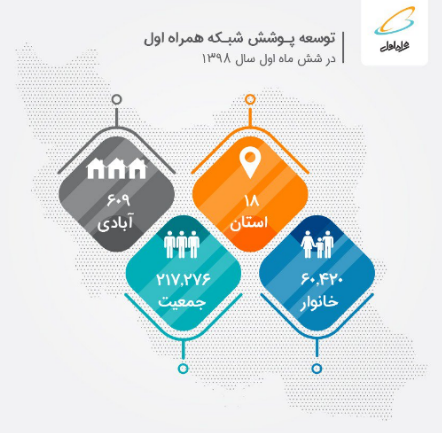 افزایش وسعت اینترنت همراه اول در سراسر کشور