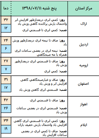 رگبار باران همراه با رعد و برق در ۴ استان کشور/آسمان تهران صاف است رگبار باران همراه با رعد و برق در ۴ استان کشور/آسمان تهران صاف است
