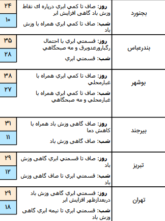رگبار باران همراه با رعد و برق در ۴ استان کشور/آسمان تهران صاف است رگبار باران همراه با رعد و برق در ۴ استان کشور/آسمان تهران صاف است