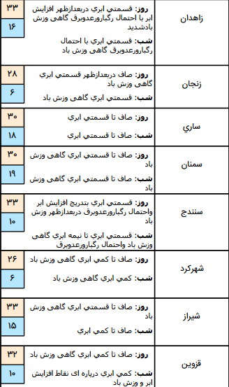 رگبار باران همراه با رعد و برق در ۴ استان کشور/آسمان تهران صاف است رگبار باران همراه با رعد و برق در ۴ استان کشور/آسمان تهران صاف است