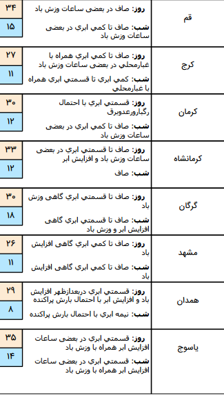 رگبار باران همراه با رعد و برق در ۴ استان کشور/آسمان تهران صاف است رگبار باران همراه با رعد و برق در ۴ استان کشور/آسمان تهران صاف است