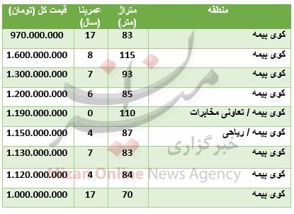 قیمت آپارتمان در کوی بیمه