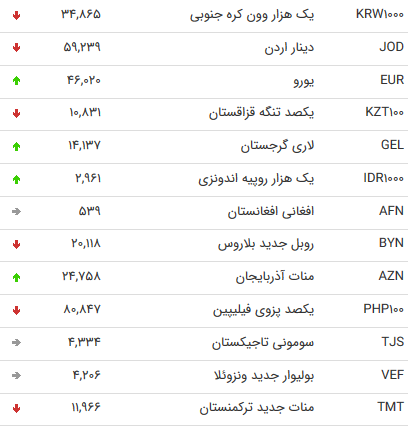 نرخ ۴۷ ارز بین بانکی در ۱۱ مهر ۹۸ / قیمت ۱۹ ارز دولتی افزایش یافت + جدول