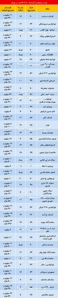 قیمت آپارتمان&zwnj;های ۵۰ تا ۷۵متری در تهران چند؟ + جدول
