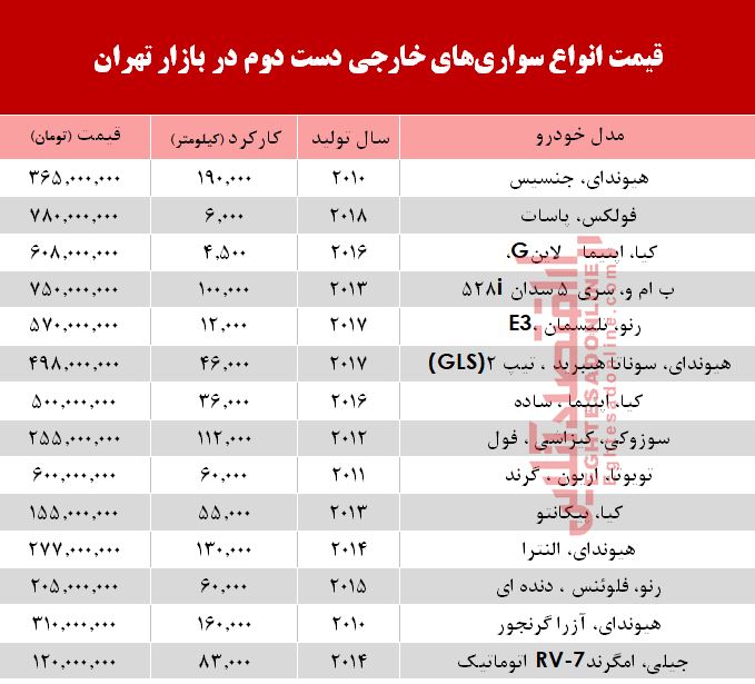 خودروهای&zwnj; خارجی دست&zwnj;دوم چند؟ + جدول