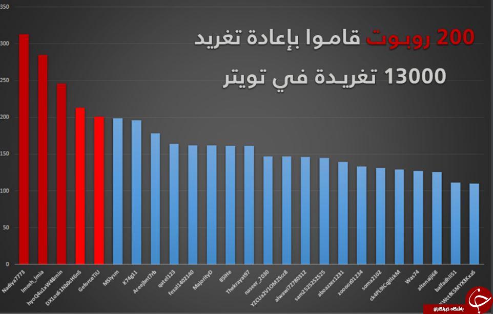 ربات ها و اکانت های فیک سعودی داغ کنندگان آتش تفرقه میان ایران و عراق+ تصاویر