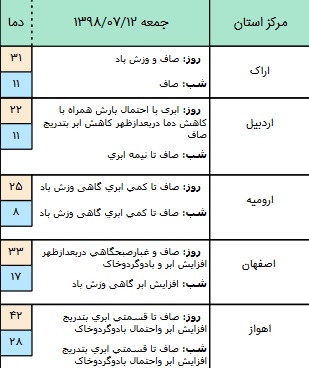 رگبار و رعد و برق در برخی استان های کشور/ آسمان تهران نیمه ابری است+ جدول
