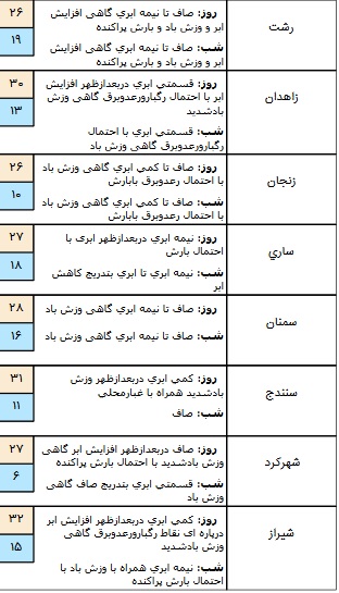 رگبار و رعد و برق در برخی استان های کشور/ آسمان تهران نیمه ابری است+ جدول