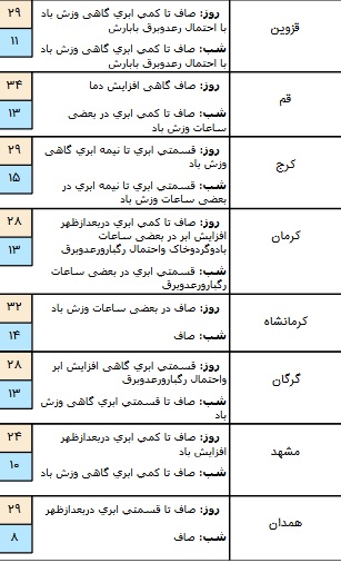 رگبار و رعد و برق در برخی استان های کشور/ آسمان تهران نیمه ابری است+ جدول