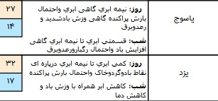 رگبار و رعد و برق در برخی استان های کشور/ آسمان تهران نیمه ابری است+ جدول
