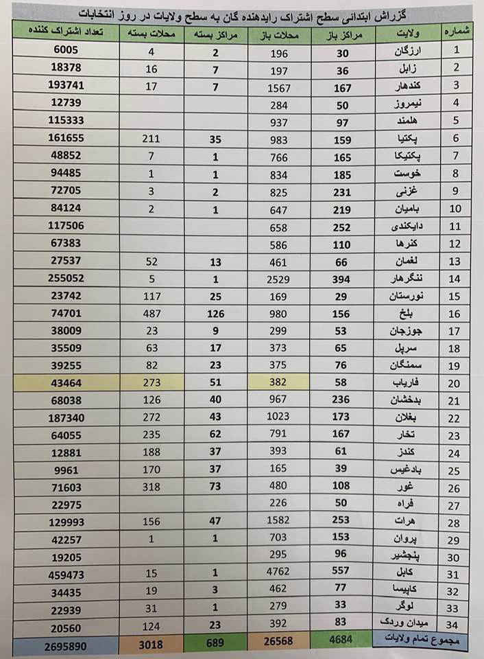 حدود ۲ میلیون و هفتصد هزار شهروند افغانستان در انتخابات شرکت کرده است