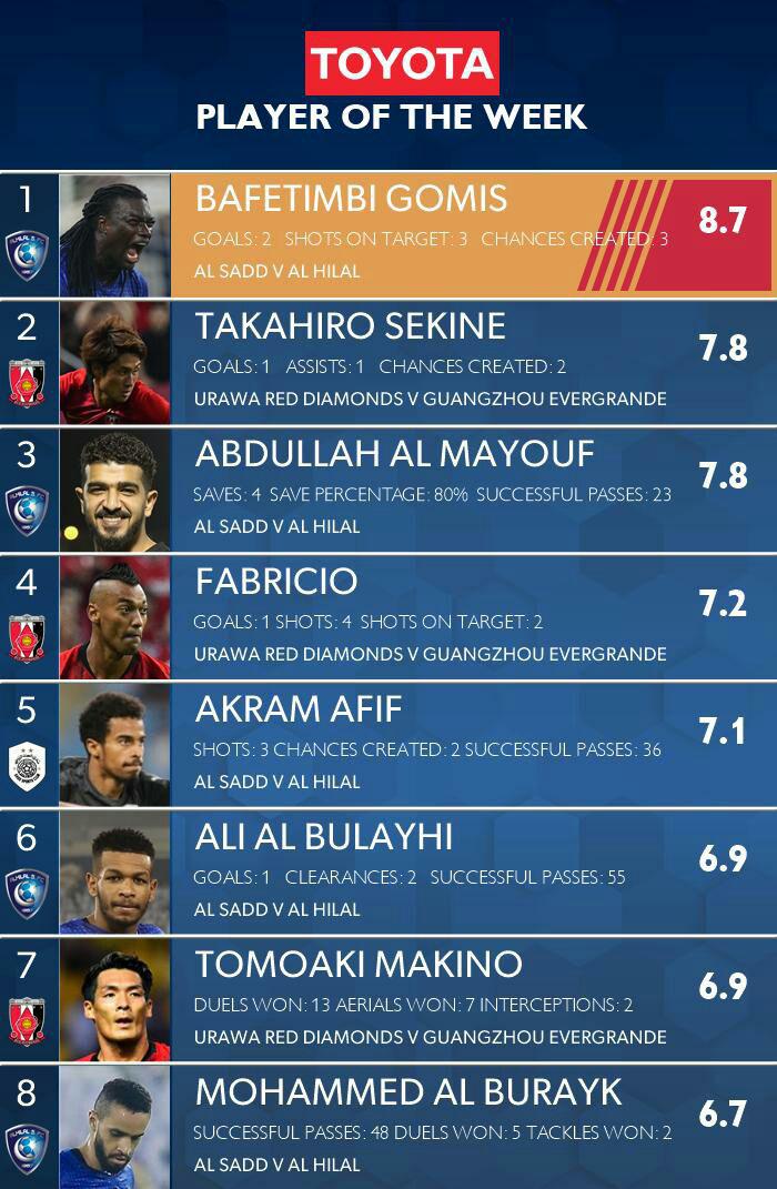 بهترین بازیکن هفته لیگ قهرمانان آسیا مشخص شد