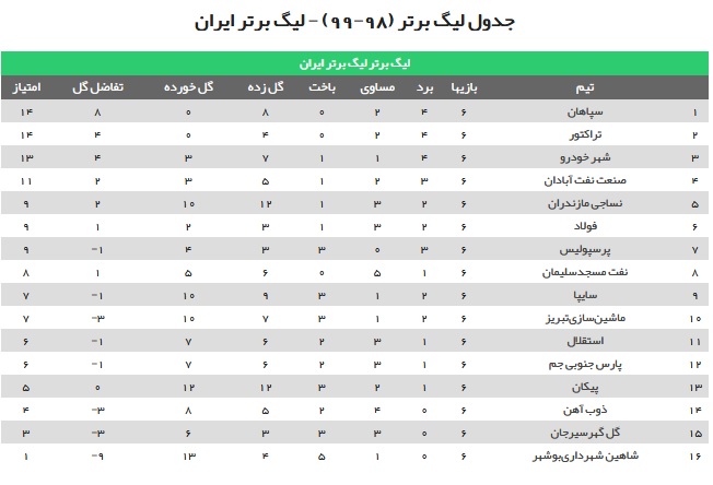 شکست پرسپولیس در ثانیه&zwnj;های پایانی/ اولین برد لیگ نوزدهم استقلال در آزادی