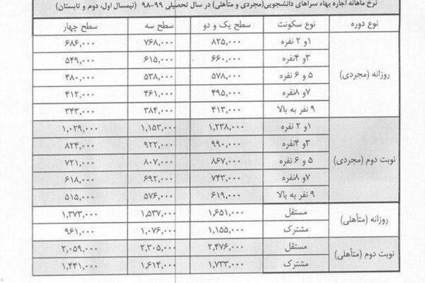 وضعیت خوابگاه&zwnj;ها در سال تحصیلی جدید چگونه است؟/ آیا خوابگاه&zwnj;های دولتی و غیردولتی از ظرفیت کافی برای ورودی&zwnj;های جدید برخوردارند؟