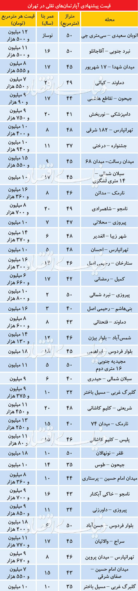 قیمت آپارتمان&zwnj;های نُقلی در مناطق مختلف تهران + جدول