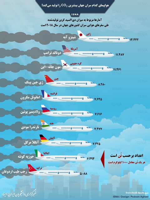 هواپیمای کدام سران جهان بیشترین دی&zwnj;اکسید کربن را تولید می&zwnj;کند؟ +اینفوگرافی