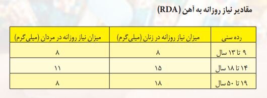 میزان نیاز روزانه ورزشکاران به مکمل آهن+ جدول/////گلی